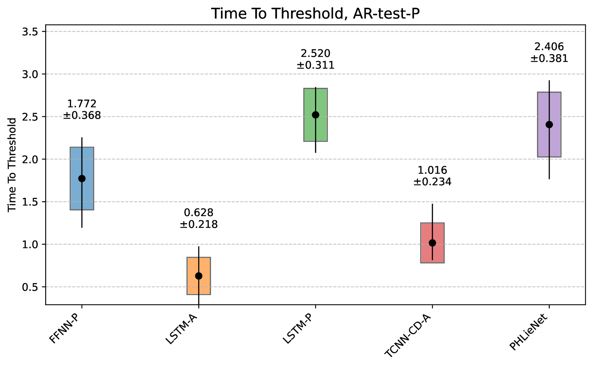 Time-to-Threshold (TtT) metric.